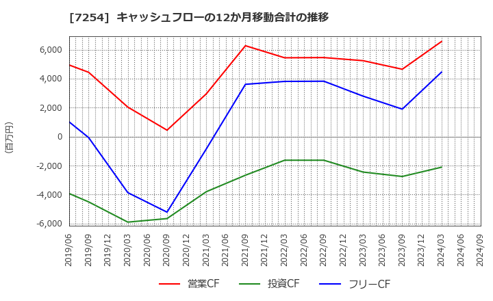 7254 (株)ユニバンス: キャッシュフローの12か月移動合計の推移