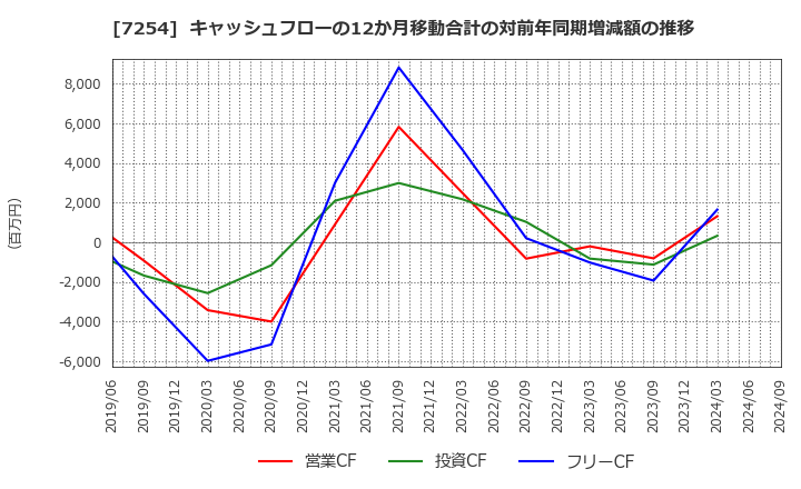 7254 (株)ユニバンス: キャッシュフローの12か月移動合計の対前年同期増減額の推移