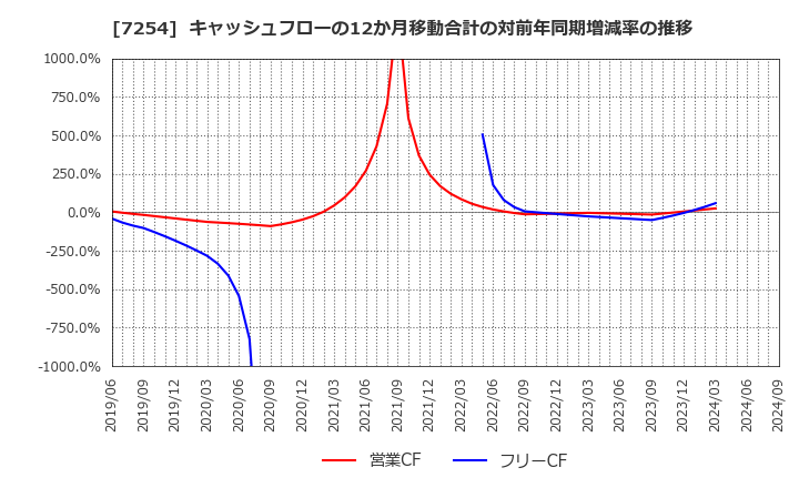 7254 (株)ユニバンス: キャッシュフローの12か月移動合計の対前年同期増減率の推移