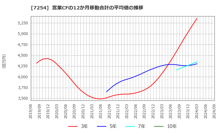 7254 (株)ユニバンス: 営業CFの12か月移動合計の平均値の推移