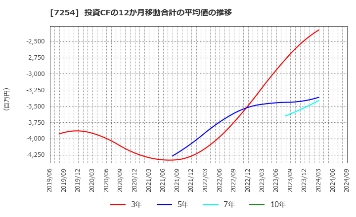 7254 (株)ユニバンス: 投資CFの12か月移動合計の平均値の推移