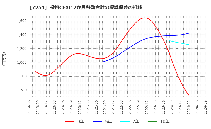 7254 (株)ユニバンス: 投資CFの12か月移動合計の標準偏差の推移