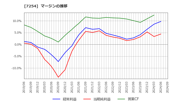 7254 (株)ユニバンス: マージンの推移