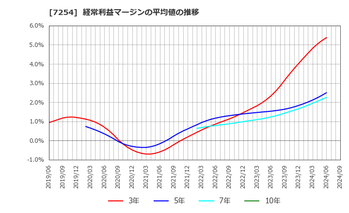 7254 (株)ユニバンス: 経常利益マージンの平均値の推移