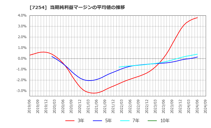 7254 (株)ユニバンス: 当期純利益マージンの平均値の推移