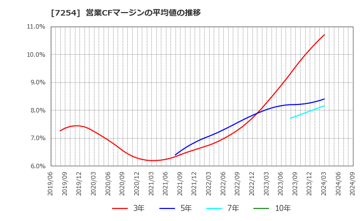 7254 (株)ユニバンス: 営業CFマージンの平均値の推移