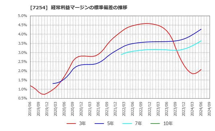 7254 (株)ユニバンス: 経常利益マージンの標準偏差の推移