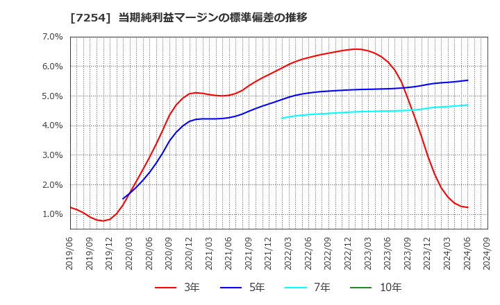 7254 (株)ユニバンス: 当期純利益マージンの標準偏差の推移