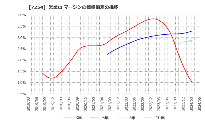 7254 (株)ユニバンス: 営業CFマージンの標準偏差の推移