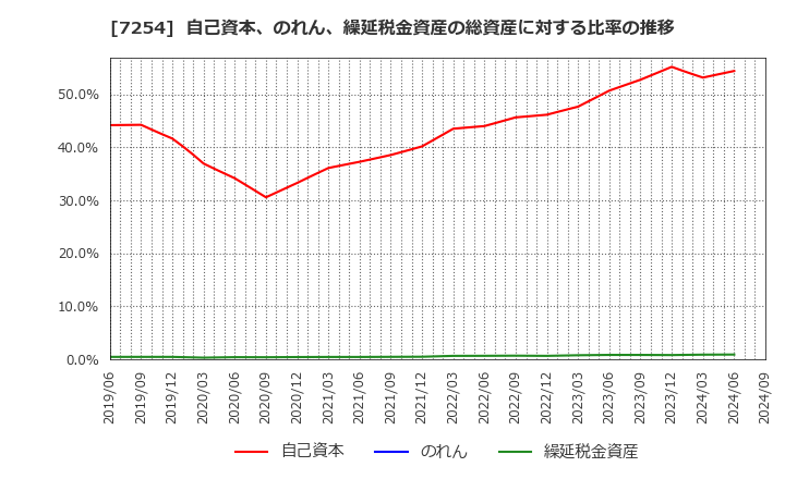 7254 (株)ユニバンス: 自己資本、のれん、繰延税金資産の総資産に対する比率の推移