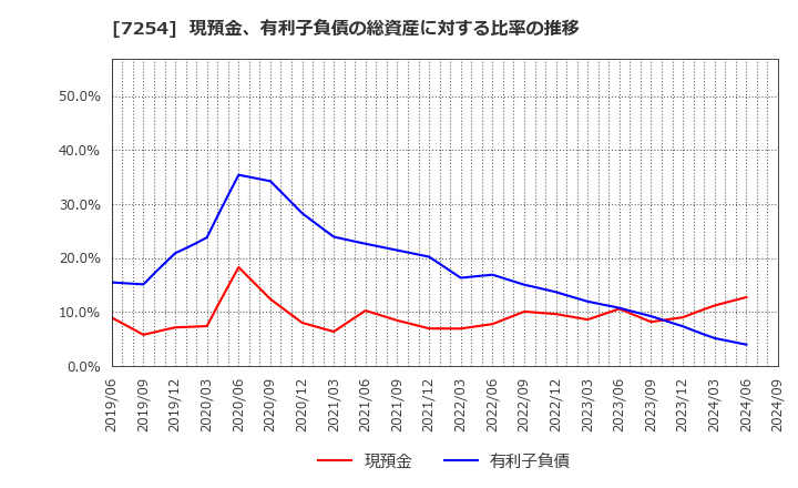 7254 (株)ユニバンス: 現預金、有利子負債の総資産に対する比率の推移