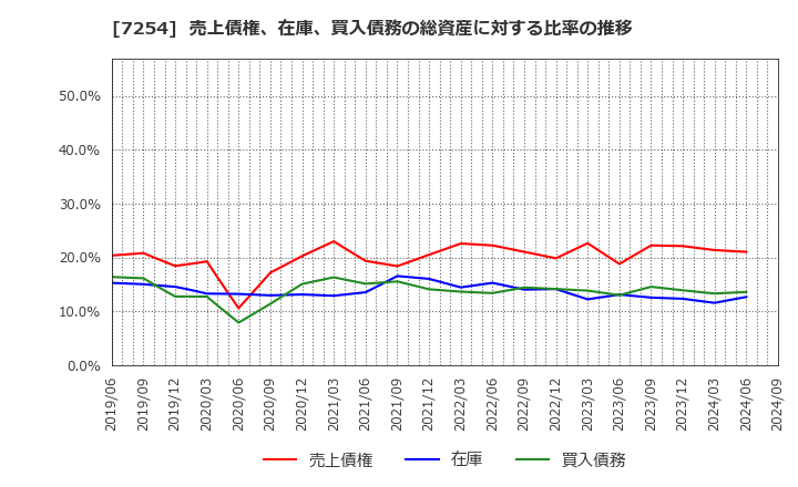 7254 (株)ユニバンス: 売上債権、在庫、買入債務の総資産に対する比率の推移