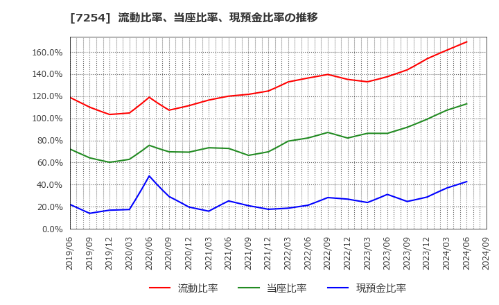 7254 (株)ユニバンス: 流動比率、当座比率、現預金比率の推移