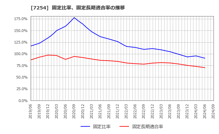 7254 (株)ユニバンス: 固定比率、固定長期適合率の推移