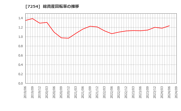 7254 (株)ユニバンス: 総資産回転率の推移