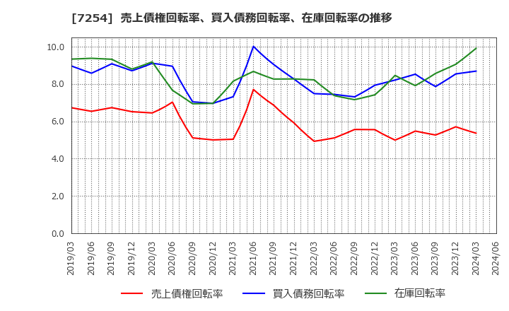 7254 (株)ユニバンス: 売上債権回転率、買入債務回転率、在庫回転率の推移