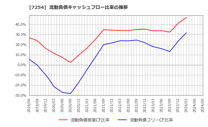 7254 (株)ユニバンス: 流動負債キャッシュフロー比率の推移