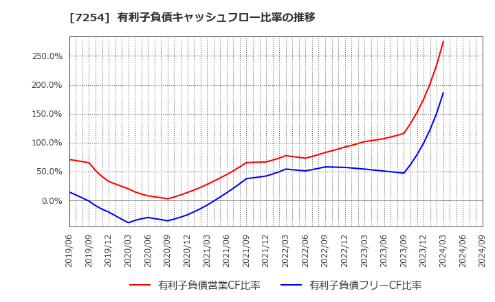 7254 (株)ユニバンス: 有利子負債キャッシュフロー比率の推移