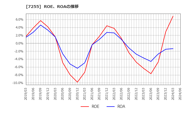 7255 (株)桜井製作所: ROE、ROAの推移