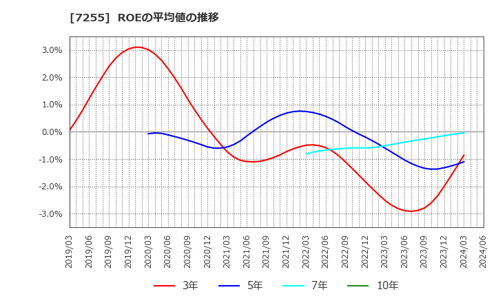 7255 (株)桜井製作所: ROEの平均値の推移