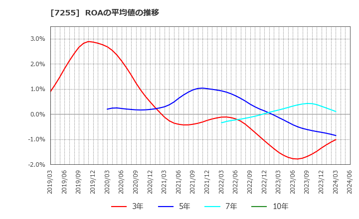 7255 (株)桜井製作所: ROAの平均値の推移