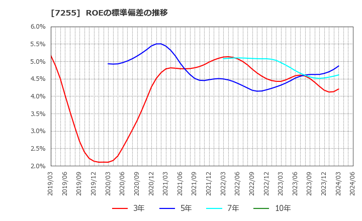 7255 (株)桜井製作所: ROEの標準偏差の推移