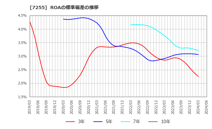 7255 (株)桜井製作所: ROAの標準偏差の推移