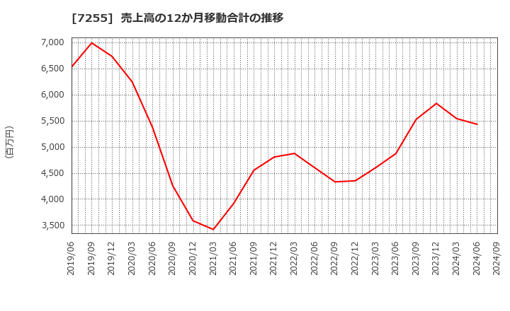 7255 (株)桜井製作所: 売上高の12か月移動合計の推移