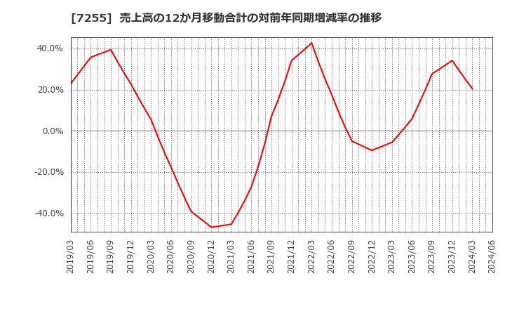 7255 (株)桜井製作所: 売上高の12か月移動合計の対前年同期増減率の推移