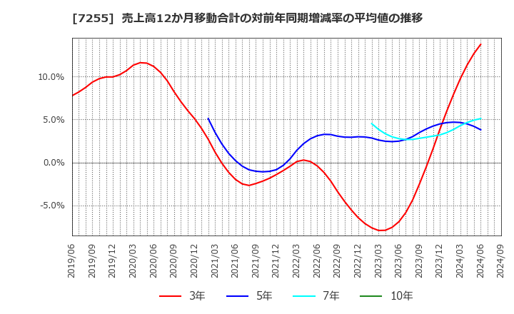 7255 (株)桜井製作所: 売上高12か月移動合計の対前年同期増減率の平均値の推移
