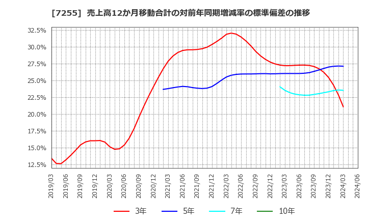 7255 (株)桜井製作所: 売上高12か月移動合計の対前年同期増減率の標準偏差の推移