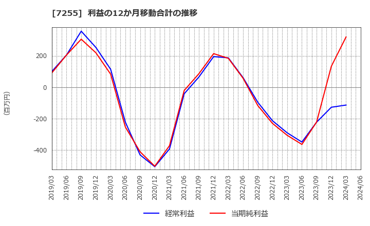 7255 (株)桜井製作所: 利益の12か月移動合計の推移