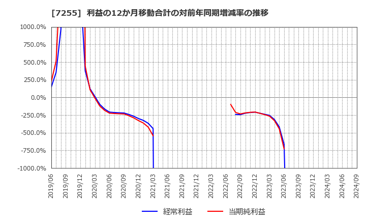 7255 (株)桜井製作所: 利益の12か月移動合計の対前年同期増減率の推移