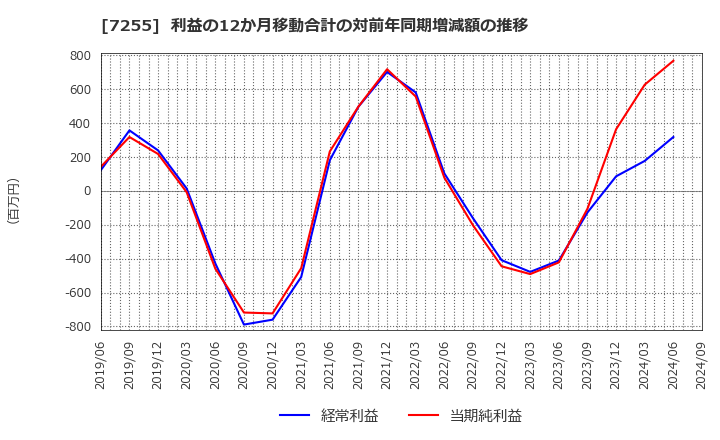 7255 (株)桜井製作所: 利益の12か月移動合計の対前年同期増減額の推移