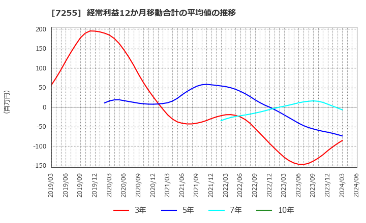 7255 (株)桜井製作所: 経常利益12か月移動合計の平均値の推移