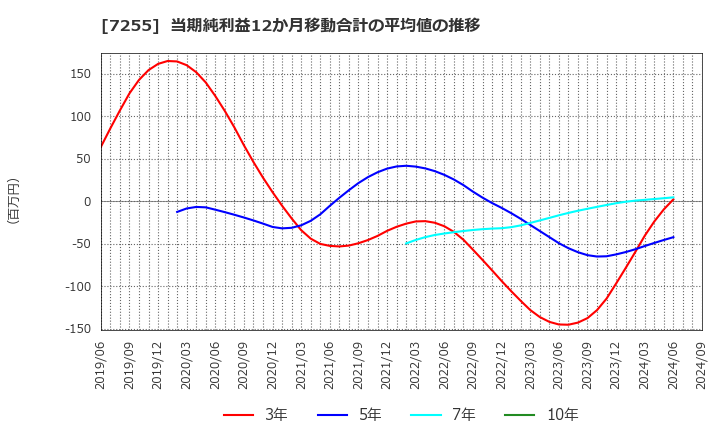 7255 (株)桜井製作所: 当期純利益12か月移動合計の平均値の推移