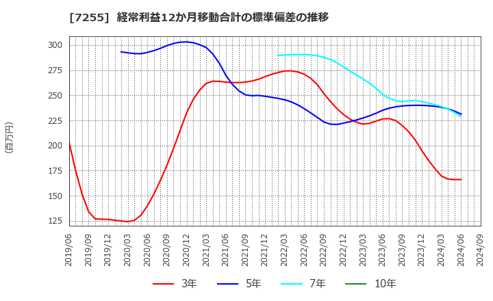 7255 (株)桜井製作所: 経常利益12か月移動合計の標準偏差の推移