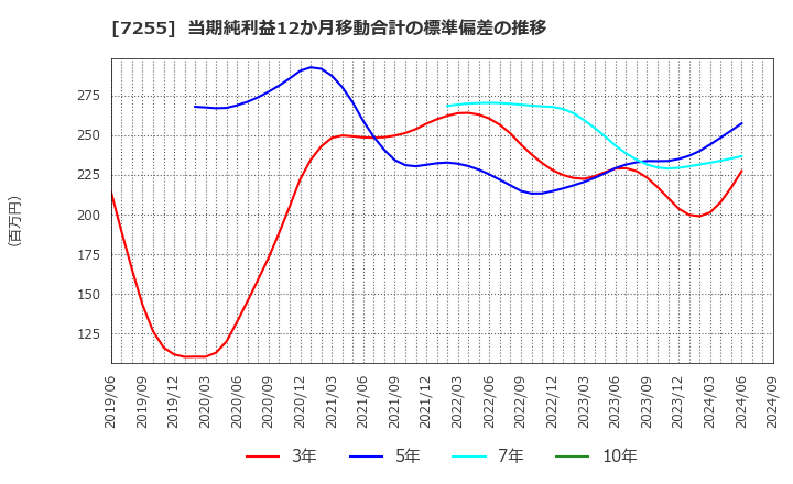 7255 (株)桜井製作所: 当期純利益12か月移動合計の標準偏差の推移