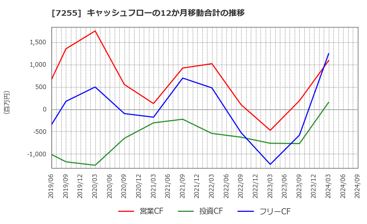 7255 (株)桜井製作所: キャッシュフローの12か月移動合計の推移