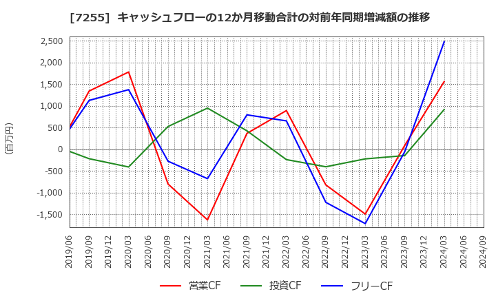 7255 (株)桜井製作所: キャッシュフローの12か月移動合計の対前年同期増減額の推移