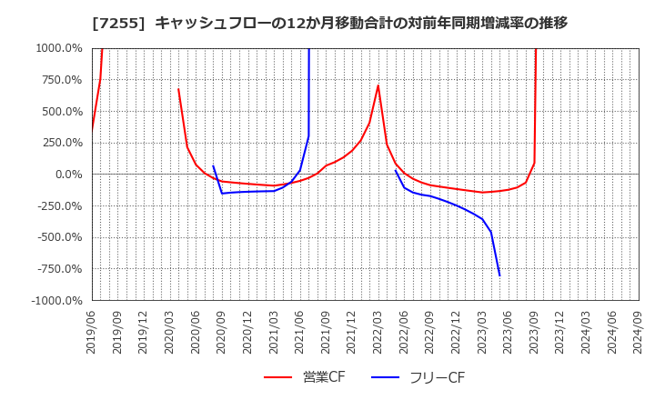 7255 (株)桜井製作所: キャッシュフローの12か月移動合計の対前年同期増減率の推移