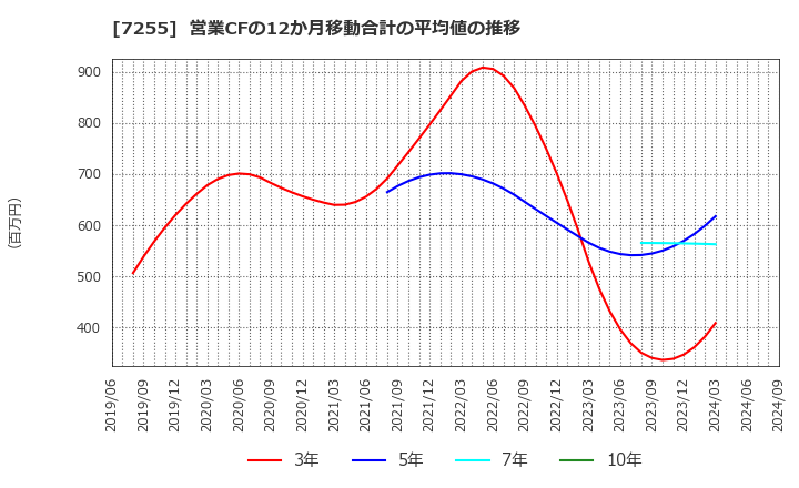 7255 (株)桜井製作所: 営業CFの12か月移動合計の平均値の推移