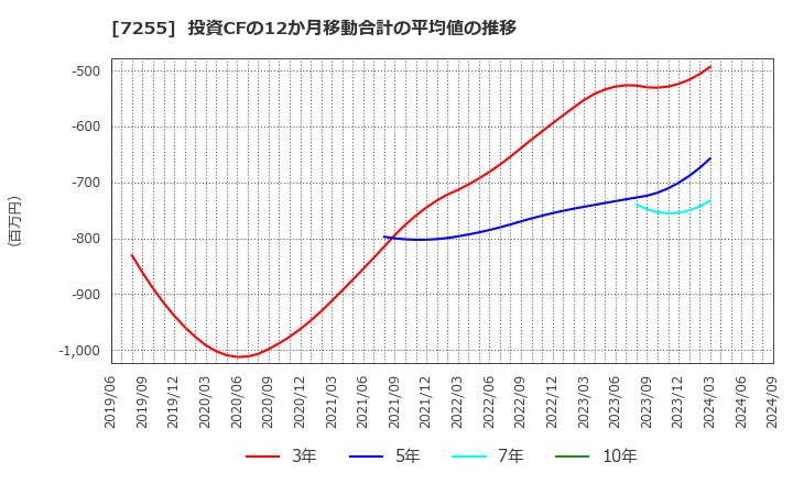 7255 (株)桜井製作所: 投資CFの12か月移動合計の平均値の推移