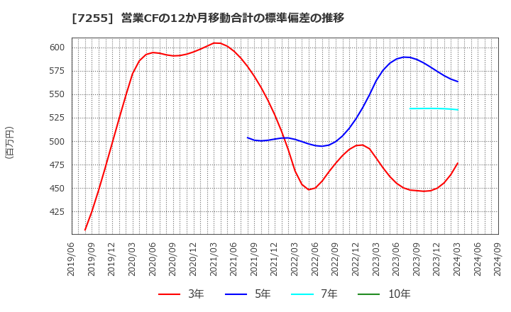 7255 (株)桜井製作所: 営業CFの12か月移動合計の標準偏差の推移