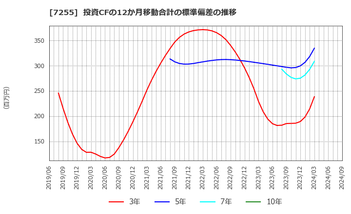 7255 (株)桜井製作所: 投資CFの12か月移動合計の標準偏差の推移