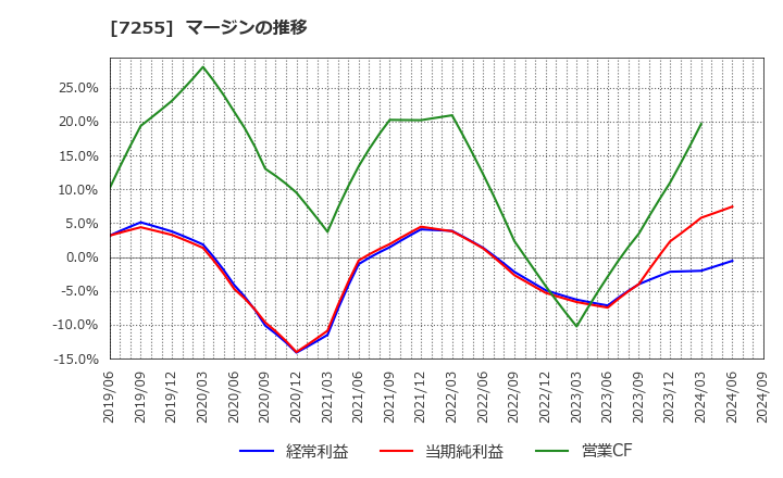 7255 (株)桜井製作所: マージンの推移