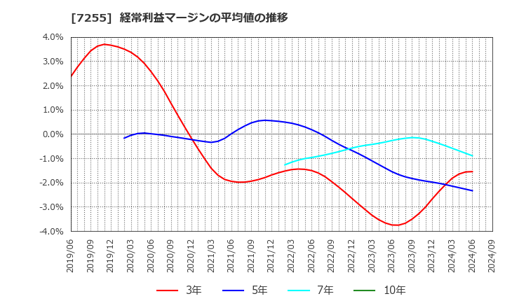 7255 (株)桜井製作所: 経常利益マージンの平均値の推移