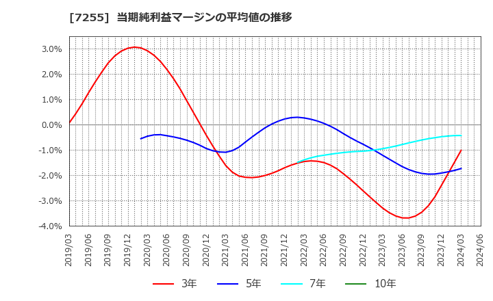 7255 (株)桜井製作所: 当期純利益マージンの平均値の推移