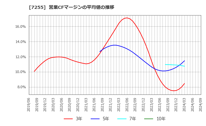 7255 (株)桜井製作所: 営業CFマージンの平均値の推移