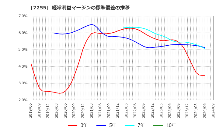 7255 (株)桜井製作所: 経常利益マージンの標準偏差の推移